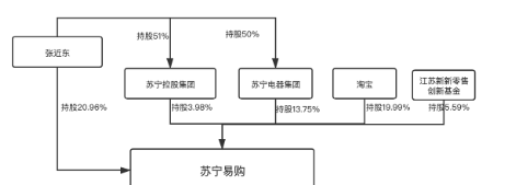 這個618-張近東差點把蘇寧易購給賣了！